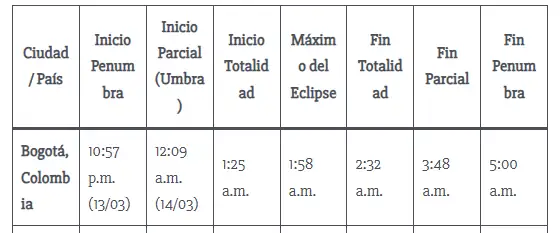 ¡Agéndese! Eclipse Lunar: conozca cuándo y a qué horas podrá ver el evento astronómico 1 Horarios-eclipse
