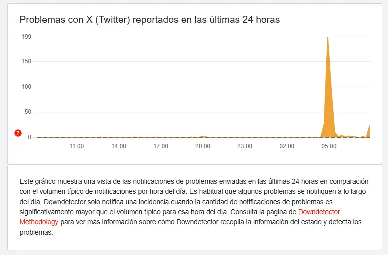 ¿Ya le funciona? Gran caída de la red social X afecta a miles de usuarios en el mundo 1 Reporte-Caído