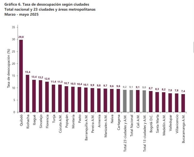 Sigue bajando la tasa de desempleo en Colombia: en mayo de 2025 se ubicó en 9,0 % según cifras del DANE 2 Ciudades-DANE