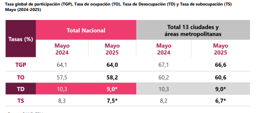Sigue bajando la tasa de desempleo en Colombia: en mayo de 2025 se ubicó en 9,0 % según cifras del DANE 1 desempleo