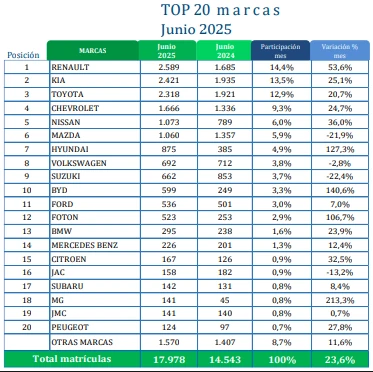 La venta de carros en Colombia aumentó en el primer semestre de 2025, ¿cuáles fueron los más vendidos? 2 Top marcas