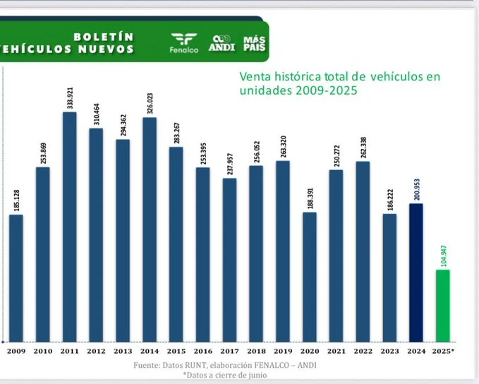 La venta de carros en Colombia aumentó en el primer semestre de 2025, ¿cuáles fueron los más vendidos? 1 Vehiculos